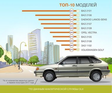 Українці пересідають на Lanos і ВАЗи (інфографіка)