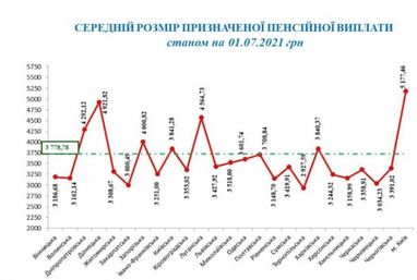 Средняя пенсия за квартал выросла на 54 гривны — ПФУ