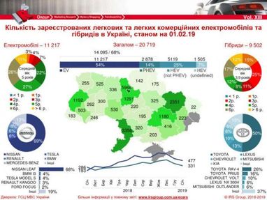 В Украине покупают электрокары чаще, чем гибриды (инфографика)