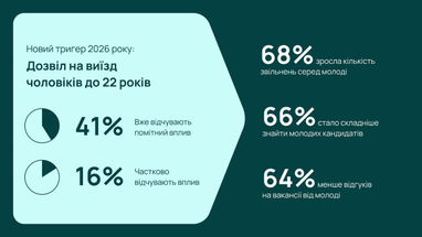 Повышение зарплат больше не помогает бизнесу находить работников