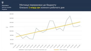 Митниця щодня переказує в бюджет близько 1 мільярда - Нефьодов (графік)