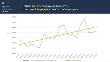 Митниця щодня переказує в бюджет близько 1 мільярда - Нефьодов (графік)