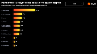 Рейтинг застройщиков в Одессе