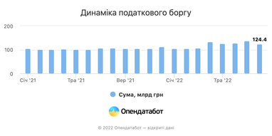 Податковий борг зріс на 16,8 млрд грн з моменту вторгнення рф