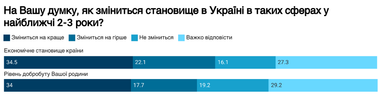 Украинцы оценили уровень материального благосостояния (инфографика)