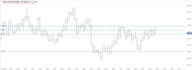 График валютной пары NZDUSD, D1.