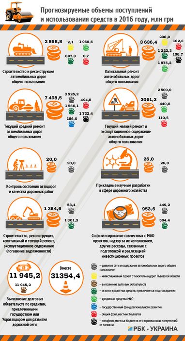 Шляхове рішення: де Кабмін буде шукати гроші на дороги України у 2016 році