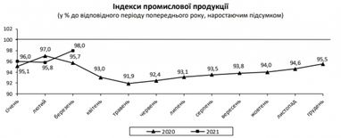 Промвиробництво в Україні відновило зростання