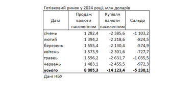 Українці скоротили купівлю валюти в банках за останній місяць