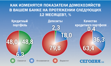 Якими є настрої та очікування банків щодо кредитування