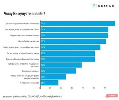 Як українці купують в онлайні, скільки витрачають і з якими проблемами стикаються (інфографіка)
