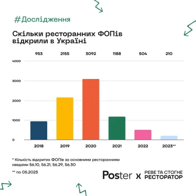 Кількість ресторанів, відкритих ФОПами, впала вдвічі — інфографіка