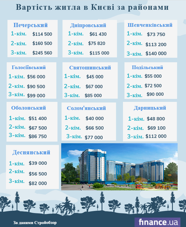 Вартість житла в столиці: за районами і кількістю кімнат (інфографіка)
