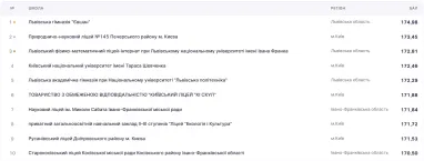Топ-10 учебных заведений и рейтинг онлайн-школ Украины