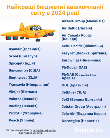 Найкращі бюджетні авіакомпанії світу в 2024 році (інфографіка)