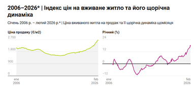 Яка ціна на вживане житло в Іспанії в лютому: де купити дешевше (інфографіка)