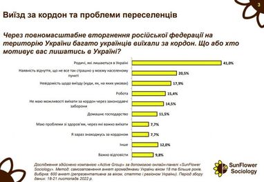 Социологи выяснили главный мотив украинцев оставаться в стране (инфографика)