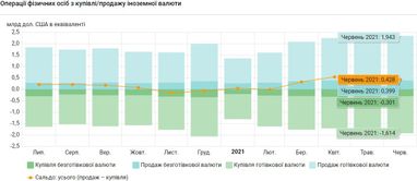 Українці в червні продали на $427 млн більше валюти, ніж купили