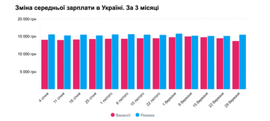 Ринок праці тотально належить роботодавцям: які зарплати пропонують українцям (інфографіка)