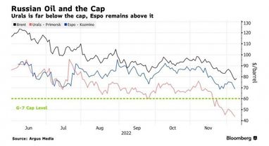 рф продает нефть значительно дешевле ценового лимита в 60 долларов — Bloomberg