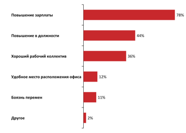 Що змушує українців змінювати роботу? (опитування, інфографіка)