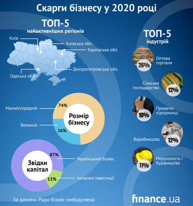 На що найбільше скаржаться підприємці в Україні (інфографіка)