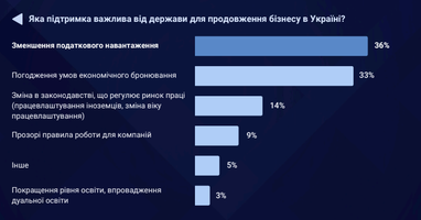 Як змінилися доходи українського бізнесу за останній рік