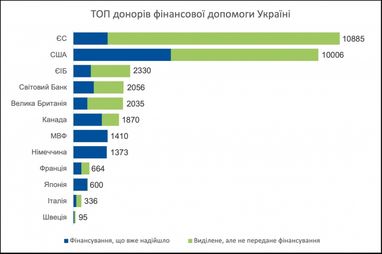 «Діра» у 5 мільярдів доларів: хто допомагає Україні фінансово і чи вистачає коштів бюджету