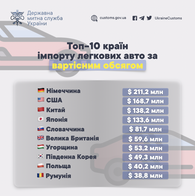 Інфографіка: customs.gov.ua