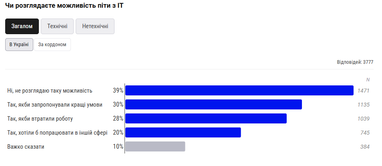 Зміна настроїв в ІТ: все більше фахівців думають про зміну професії