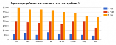 Скільки років досвіду потрібно українському IT-фахівцю, щоб заробляти $3000 (інфографіка)