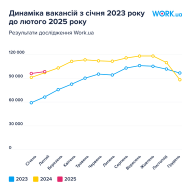 Від початку повномасштабного вторгнення ринок праці в Україні відновився на 93% — дослідження Work.ua