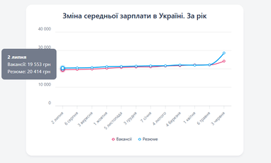Середня зарплата в Україні становить 560 доларів — Держстат