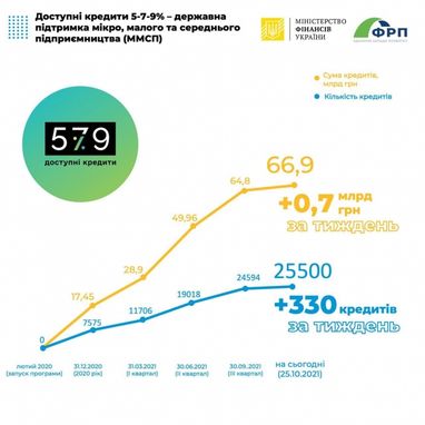 «Доступні кредити 5-7-9%»: Обсяг позик сягнув майже 67 мільярдів