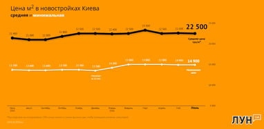 За скільки зараз продають квартири в Києві: інфографіка