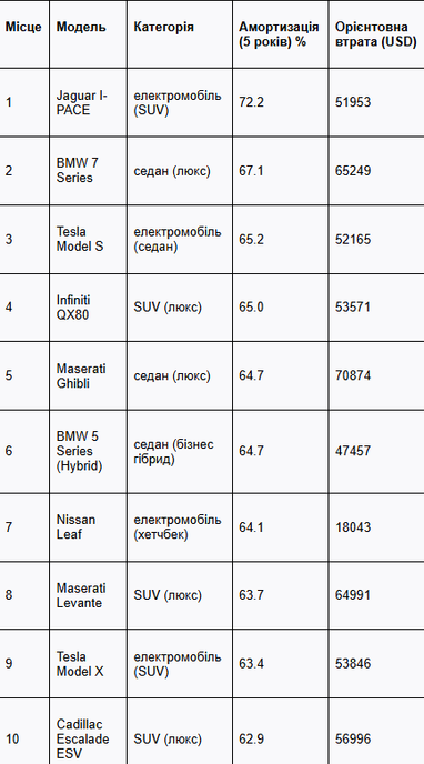 Які авто найбільше втрачають свою вартість за 5 років