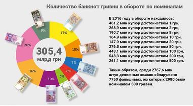 Какие деньги чаще всего подделывали при Гонтаревой (инфографика)