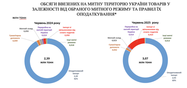 У червні майже на 30% зріс обсяг імпорту в Україну