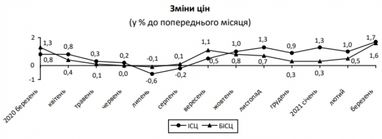 Инфляция в Украине ускорилась: что подорожало в марте