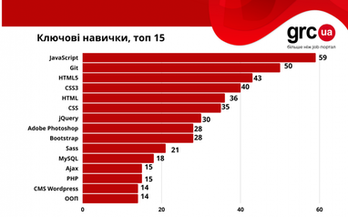 Скільки заробляють frontend-розробники в Україні: до 165 000 грн на місяць (інфографіка)