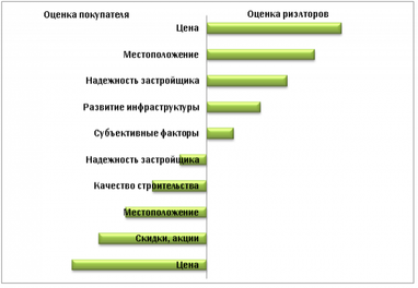 Які квартири в Києві найбільше цікавлять покупців (інфографіка)
