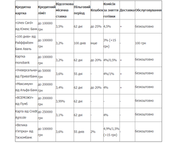 Порівняння кращих кредитних карток України