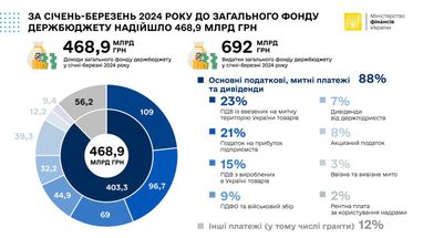 Інфографіка: Міністерство фінансів