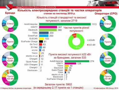 Сколько электрозапровок в Украине (инфографика)