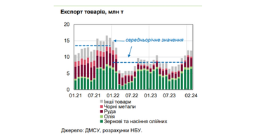 НБУ оцінив втрати імпортерів від блокування західних кордонів