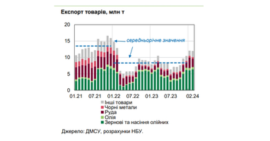 НБУ оценил потери импортеров от блокировки западных границ