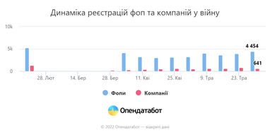 В Україні зареєстрували рекордну кількість нових ФОПів за тиждень
