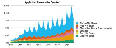 Apple відзвітувала за квартал: рекордний дохід попри скорочення виторгу