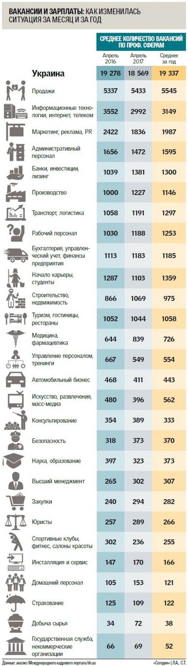 Вакансії та зарплати: як змінилася ситуація за місяць і рік