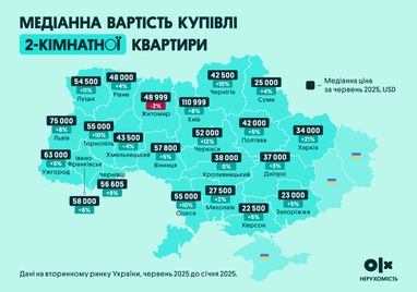 Квартири в Україні продовжують дорожчати: що з цінами на вторинці